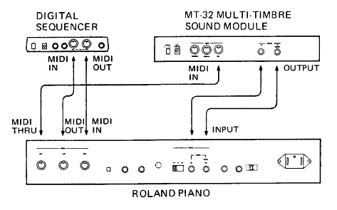The suggested setup in the MT-32 manual